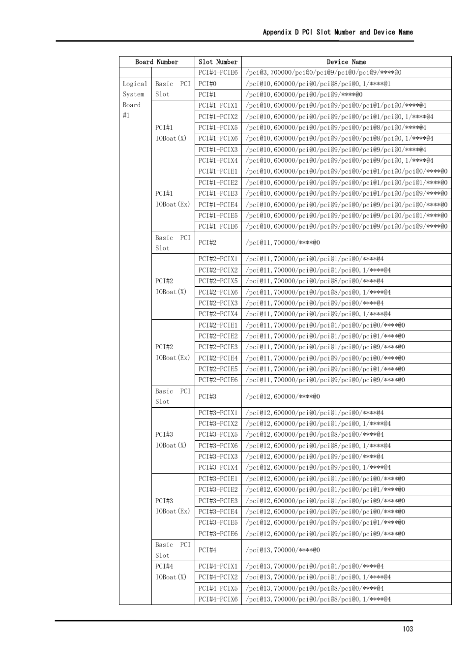 FUJITSU Solaris PCI GigabitEthernet 3.0 User Manual | Page 110 / 115