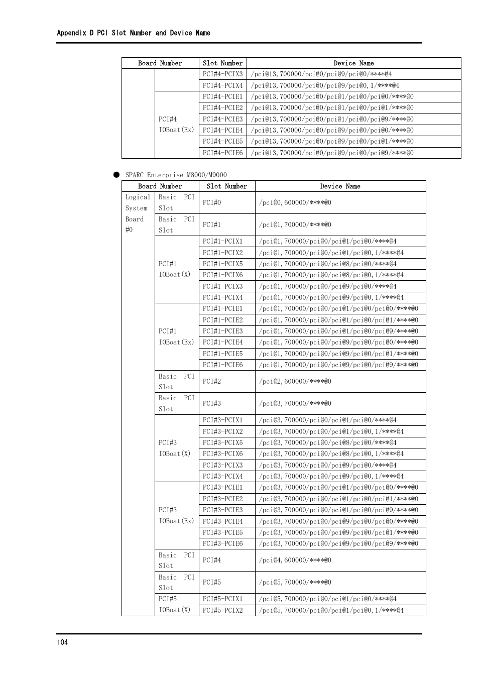 FUJITSU Solaris PCI GigabitEthernet 3.0 User Manual | Page 111 / 115