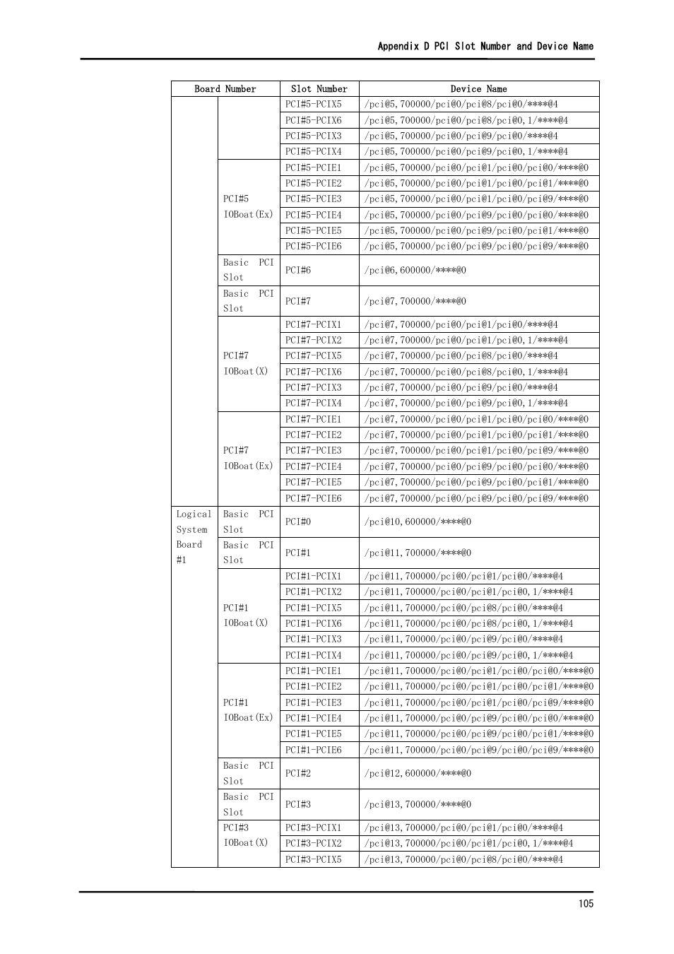 FUJITSU Solaris PCI GigabitEthernet 3.0 User Manual | Page 112 / 115