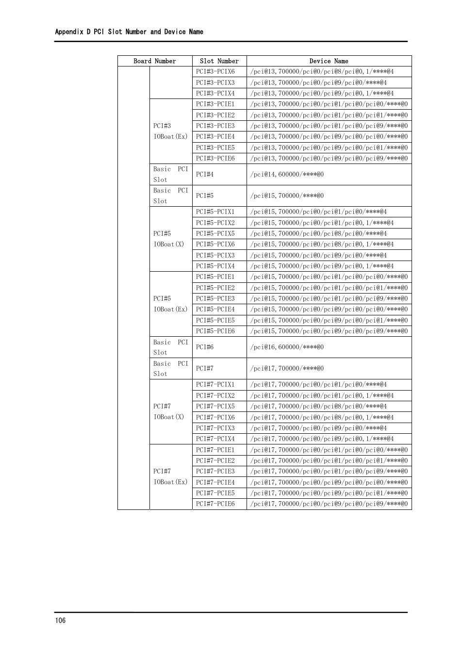 FUJITSU Solaris PCI GigabitEthernet 3.0 User Manual | Page 113 / 115