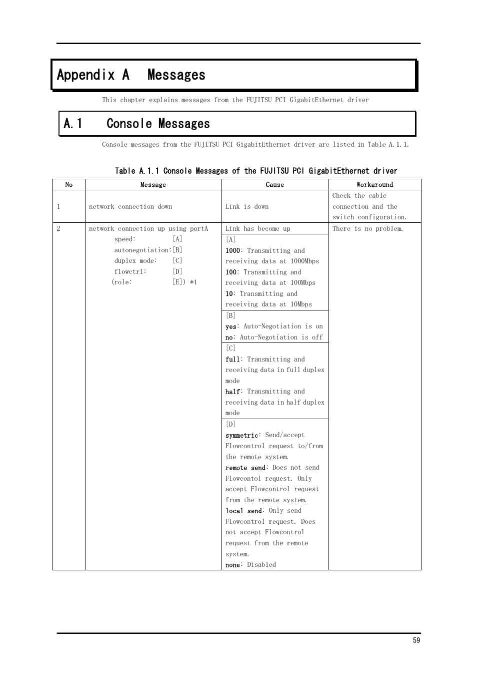 Appendix a messages, A.1 console messages | FUJITSU Solaris PCI GigabitEthernet 3.0 User Manual | Page 66 / 115