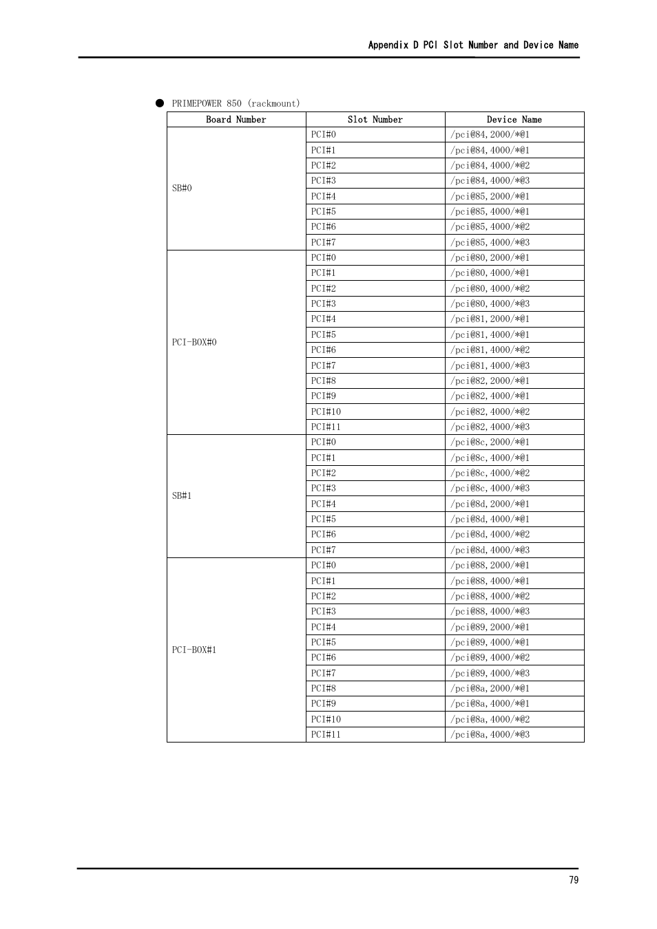 FUJITSU Solaris PCI GigabitEthernet 3.0 User Manual | Page 86 / 115