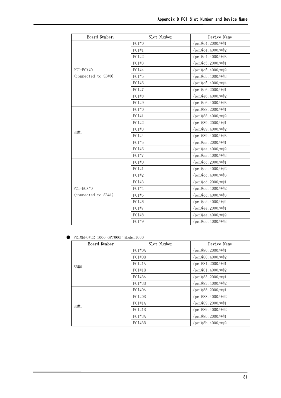 FUJITSU Solaris PCI GigabitEthernet 3.0 User Manual | Page 88 / 115