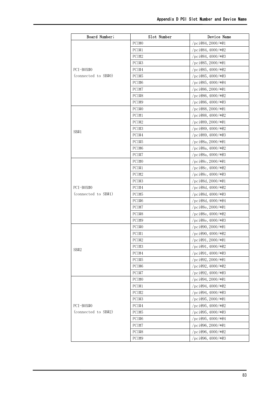 FUJITSU Solaris PCI GigabitEthernet 3.0 User Manual | Page 90 / 115
