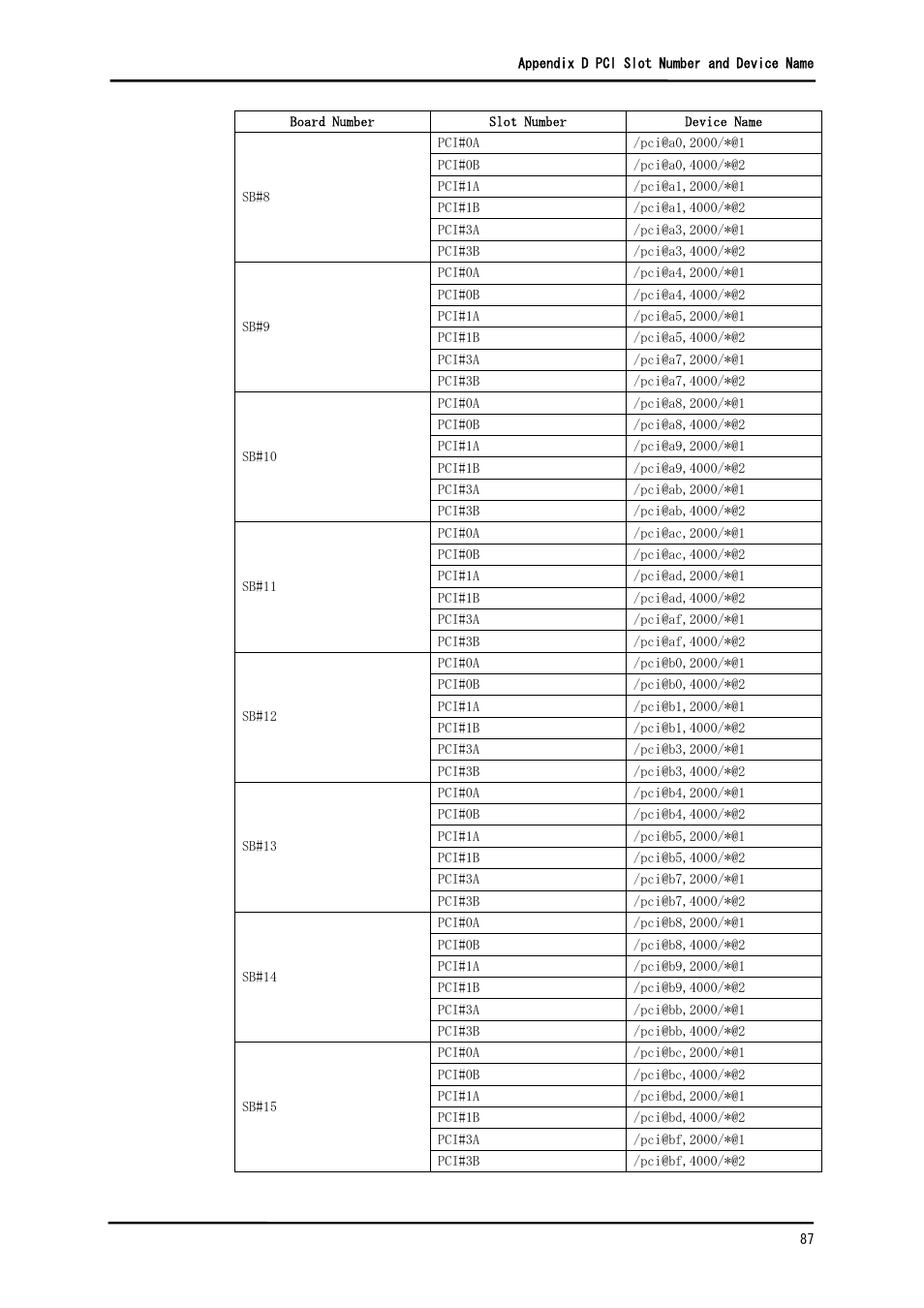 FUJITSU Solaris PCI GigabitEthernet 3.0 User Manual | Page 94 / 115