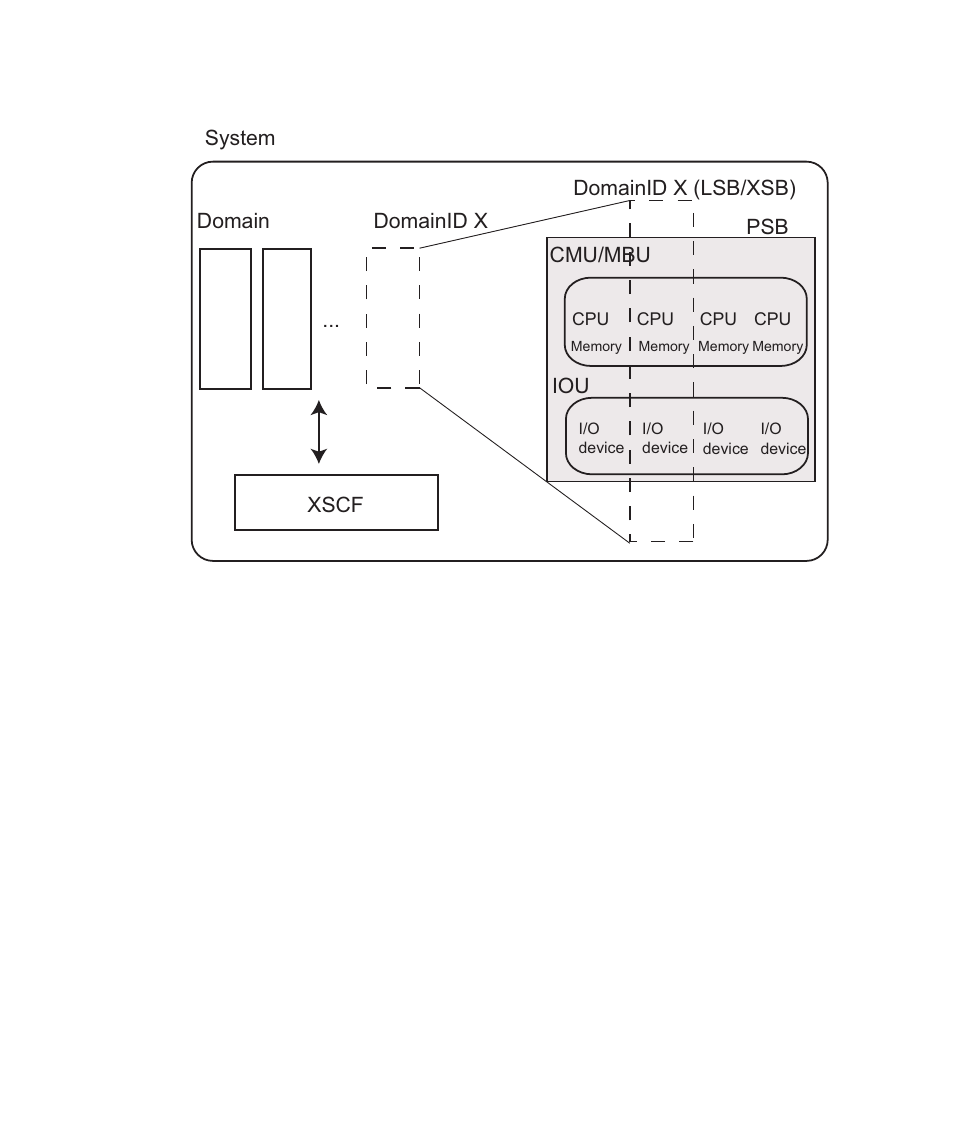 Figure 2-2, Cmu/mbu iou psb | FUJITSU SPARC M4000 User Manual | Page 150 / 376