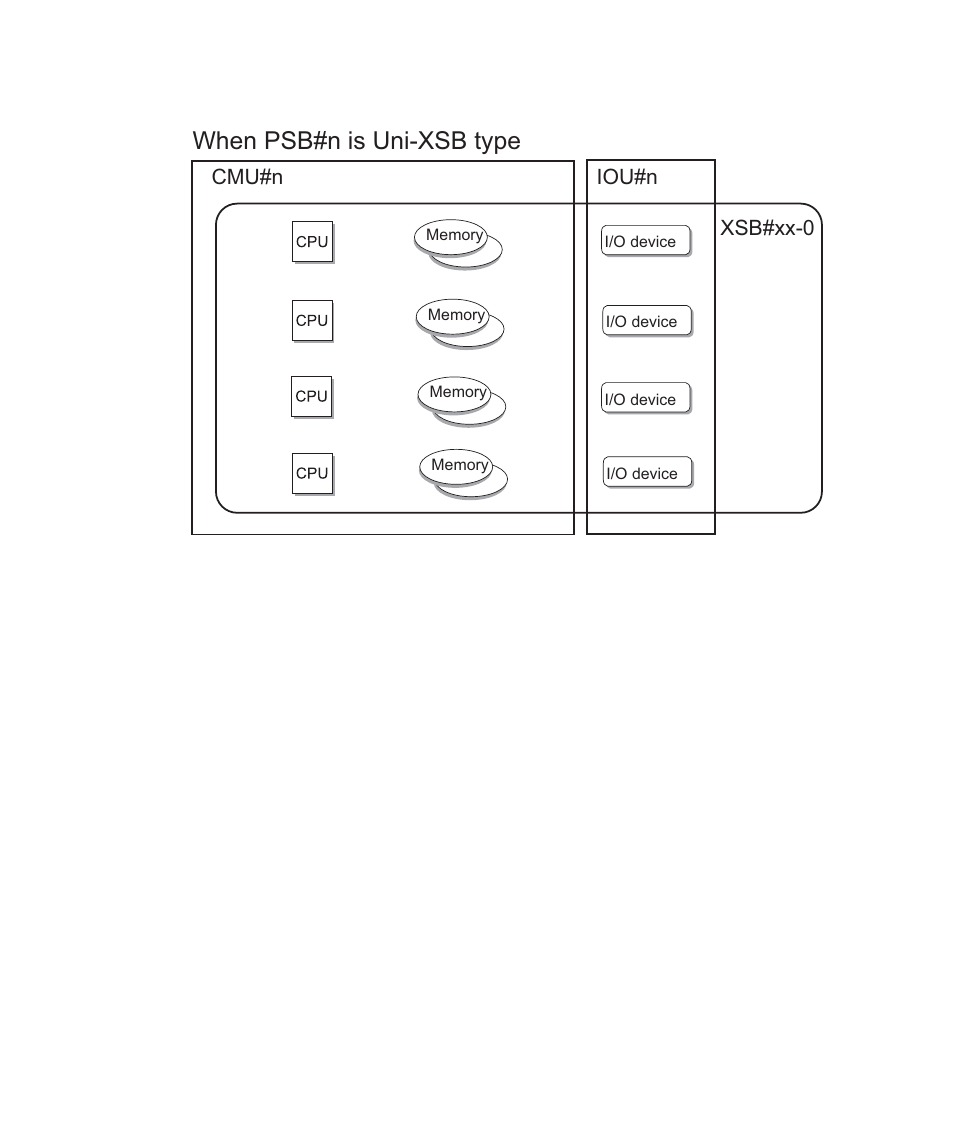 Figure 2-6, Xsb configuration, When psb#n is uni-xsb type | Iou#n cmu#n, Xsb#xx-0 | FUJITSU SPARC M4000 User Manual | Page 154 / 376