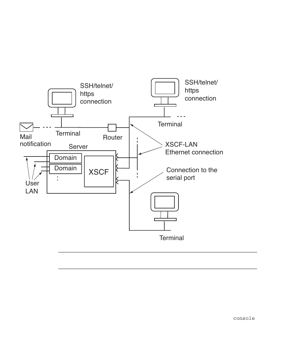1 terminal operating modes for connection to xscf, 2 port and terminal types connected to the xscf, Port and terminal types connected to the xscf 3–2 | Figure 3-1, Xscf | FUJITSU SPARC M4000 User Manual | Page 192 / 376