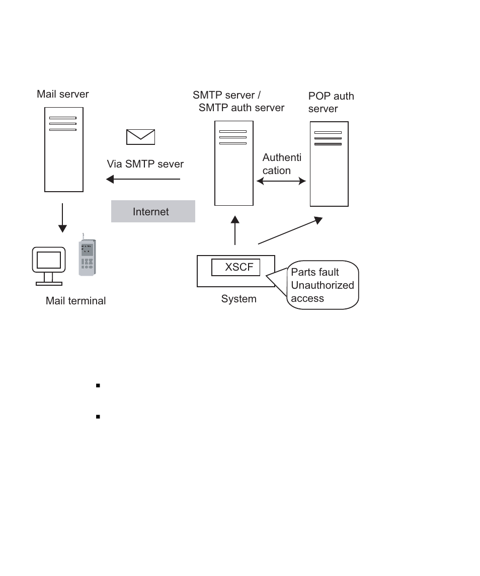 Figure 6-1, Xscf mail | FUJITSU SPARC M4000 User Manual | Page 256 / 376