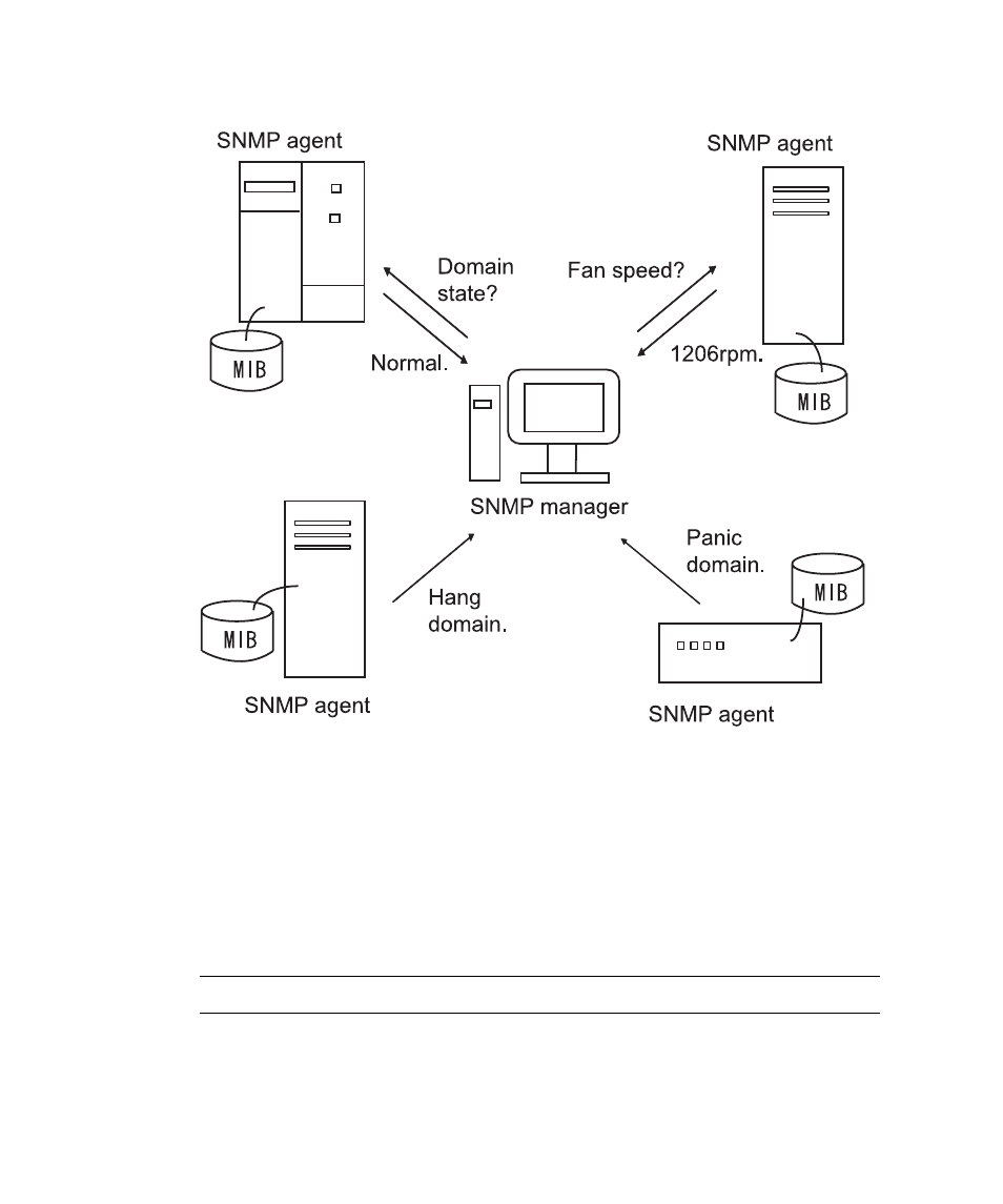 Figure 7-1, Snmp | FUJITSU SPARC M4000 User Manual | Page 262 / 376