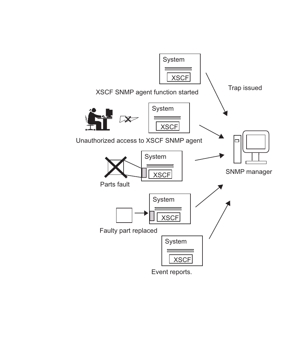 Figure 7-2 | FUJITSU SPARC M4000 User Manual | Page 267 / 376