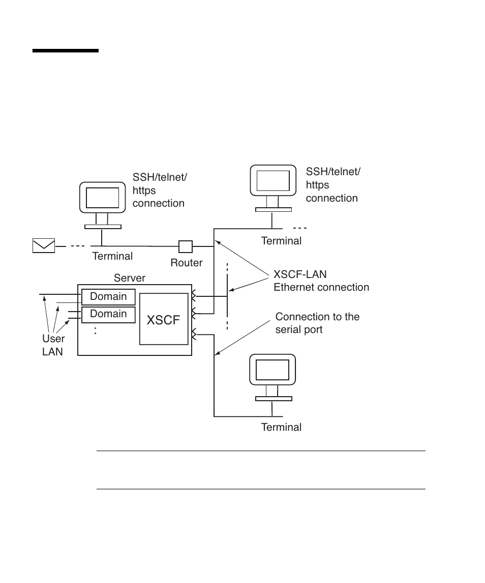 3 types of connection to xscf, Types of connection to xscf 1–12, Figure 1-3 | Section 1.3, “types of connection to xscf” on, Xscf | FUJITSU SPARC M4000 User Manual | Page 46 / 376