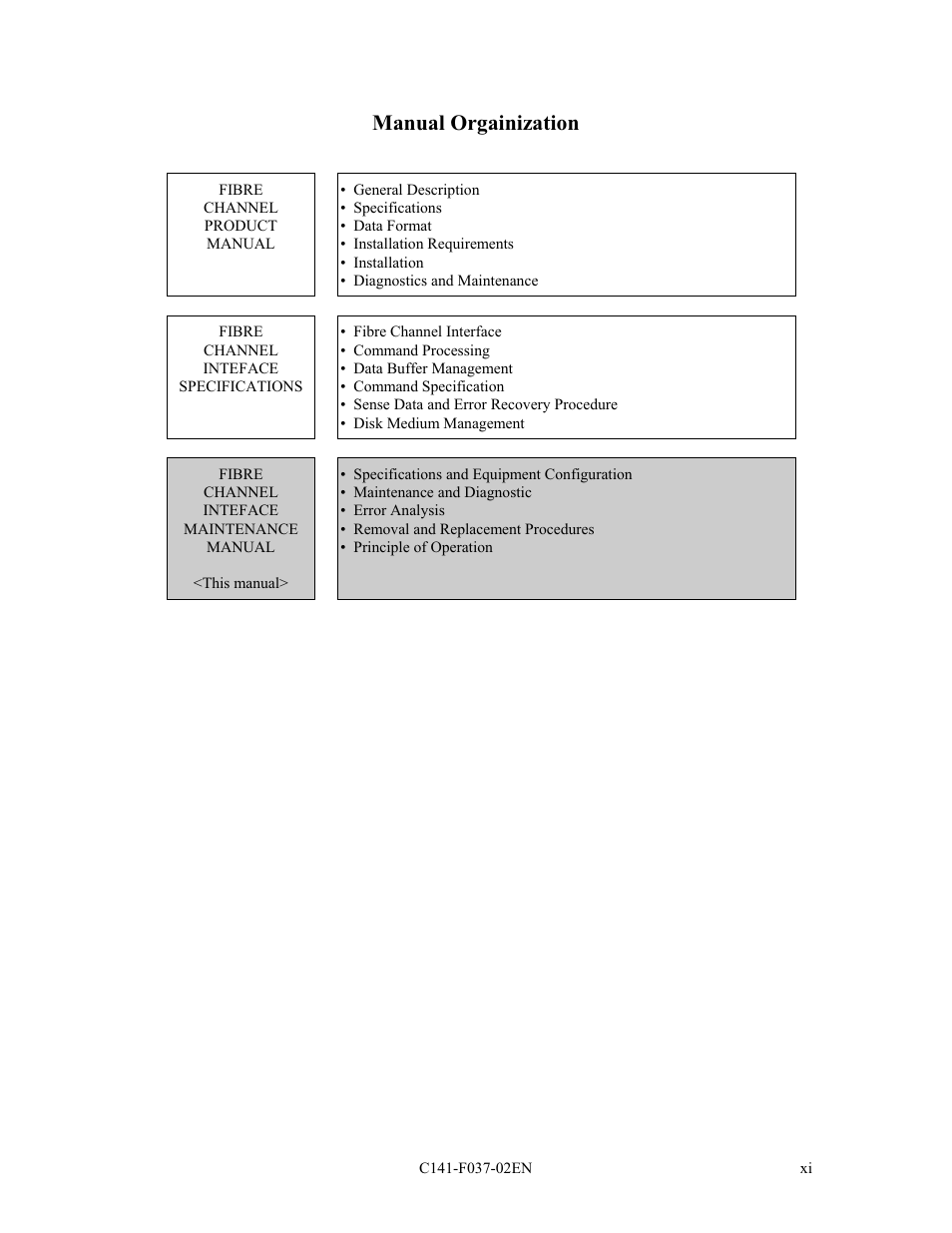 Manual organization, 0dqxdo2ujdlql]dwlrq | FUJITSU MAF3364FC User Manual | Page 12 / 61