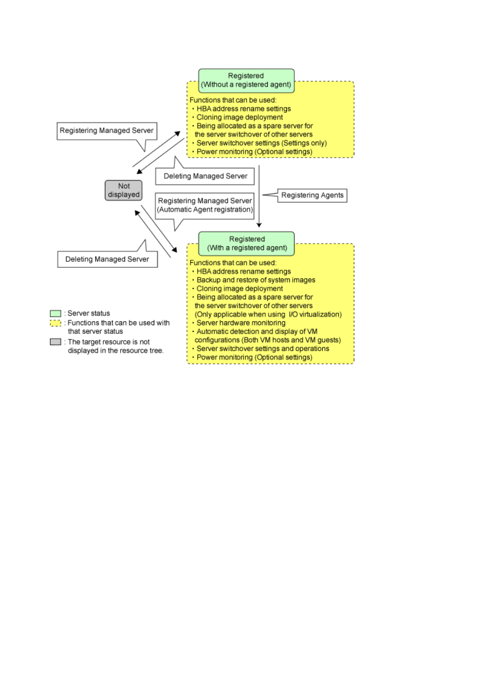 FUJITSU ServerView Respurce Orchestrator Virtual Edition V3.1.0 User Manual | Page 51 / 247