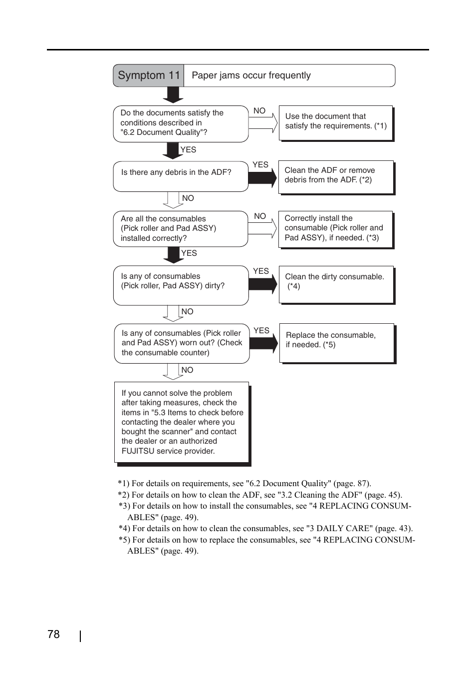 Symptom 11 | FUJITSU fi-4120C2 User Manual | Page 94 / 130