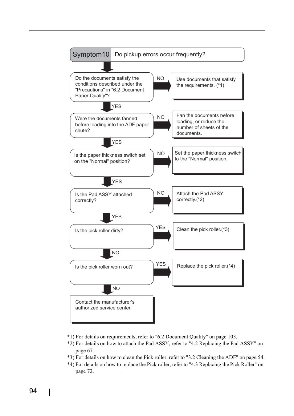 Symptom10 | FUJITSU fi-4530C User Manual | Page 100 / 132