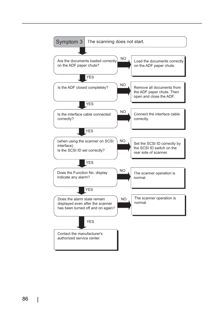Symptom 3 | FUJITSU fi-4530C User Manual | Page 92 / 132