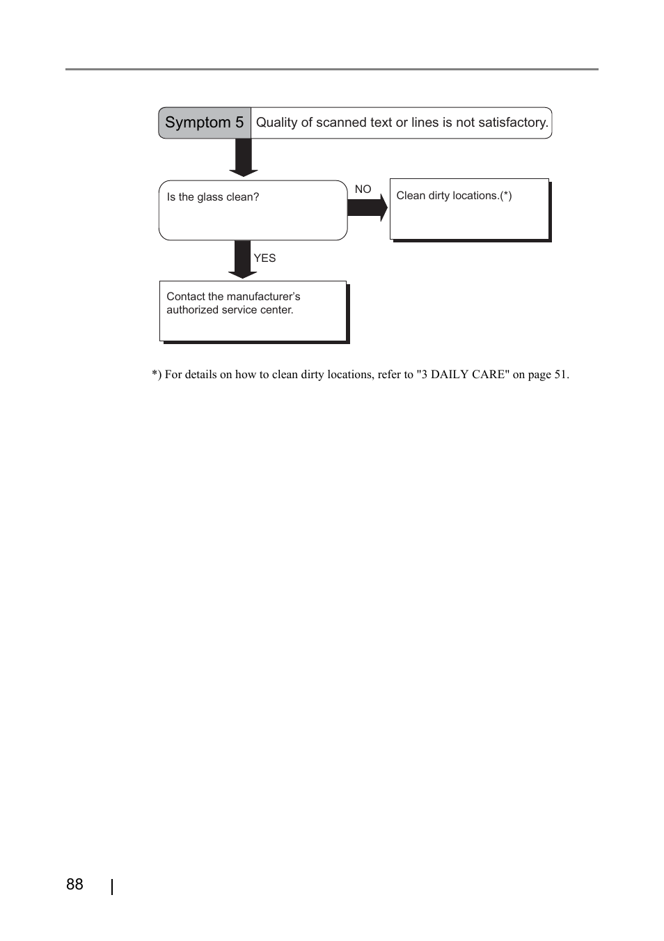 Symptom 5 | FUJITSU fi-4530C User Manual | Page 94 / 132