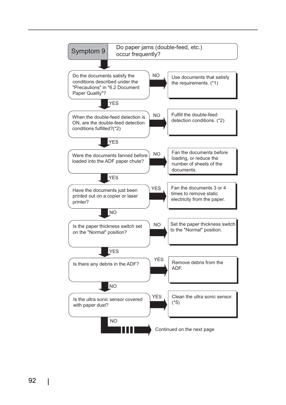 Symptom 9 | FUJITSU fi-4530C User Manual | Page 98 / 132