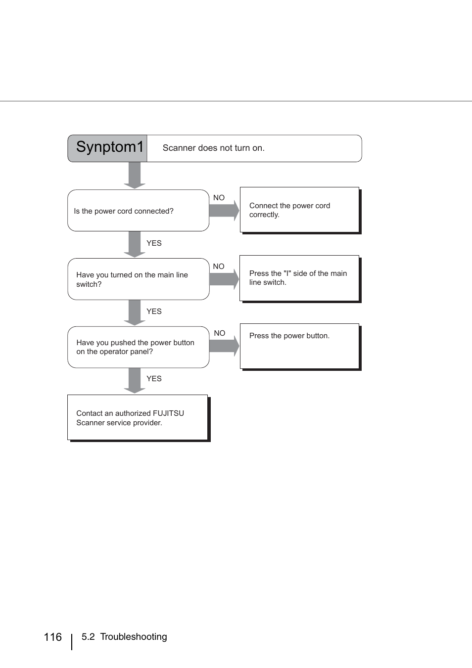 Synptom1 | FUJITSU IMAGE SCANNER FI-486PRRE User Manual | Page 139 / 286