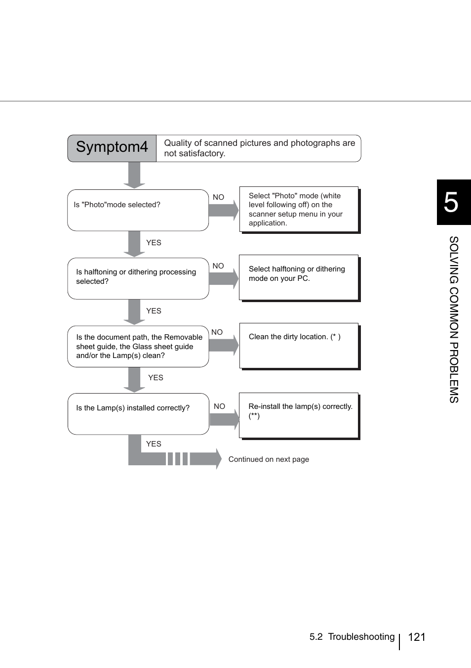 Symptom4 | FUJITSU IMAGE SCANNER FI-486PRRE User Manual | Page 144 / 286