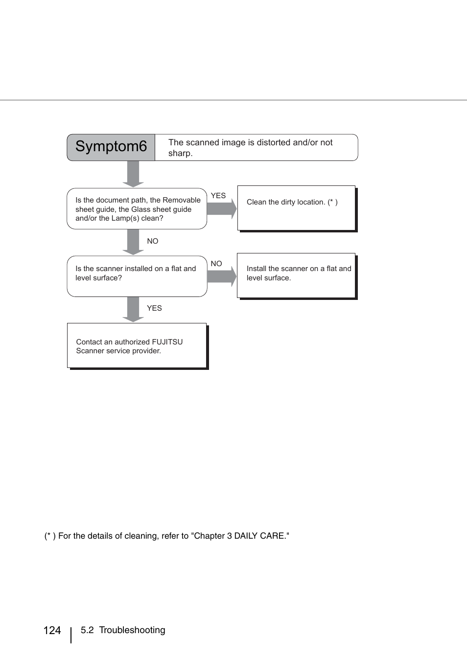 Symptom6 | FUJITSU IMAGE SCANNER FI-486PRRE User Manual | Page 147 / 286