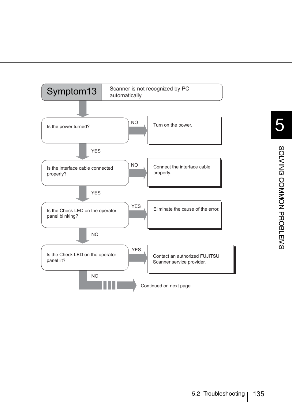 Symptom13 | FUJITSU IMAGE SCANNER FI-486PRRE User Manual | Page 158 / 286