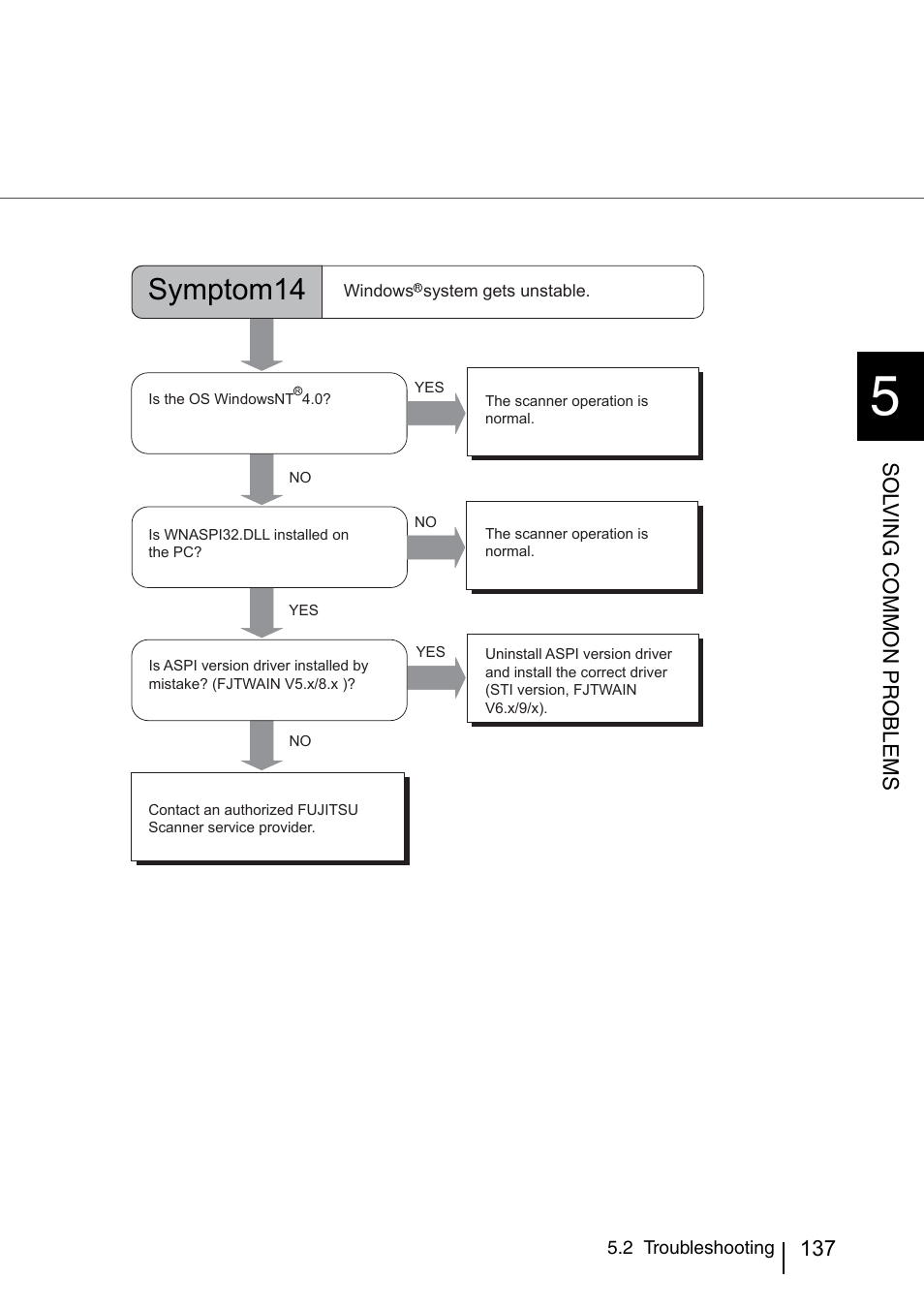 Symptom14 | FUJITSU IMAGE SCANNER FI-486PRRE User Manual | Page 160 / 286