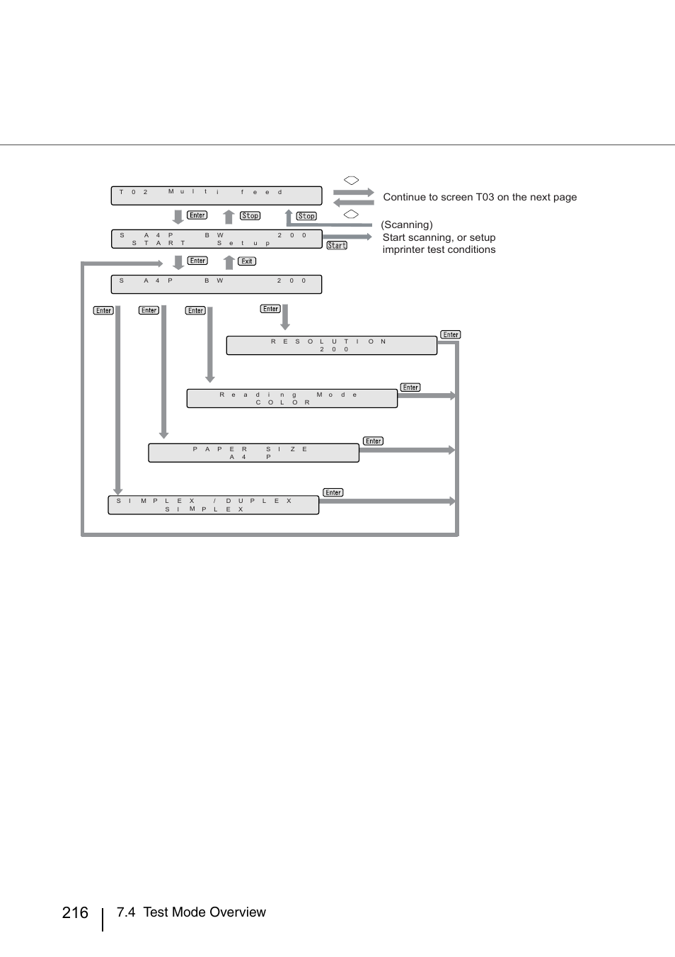 4 test mode overview, Continue to screen t03 on the next page | FUJITSU IMAGE SCANNER FI-486PRRE User Manual | Page 239 / 286
