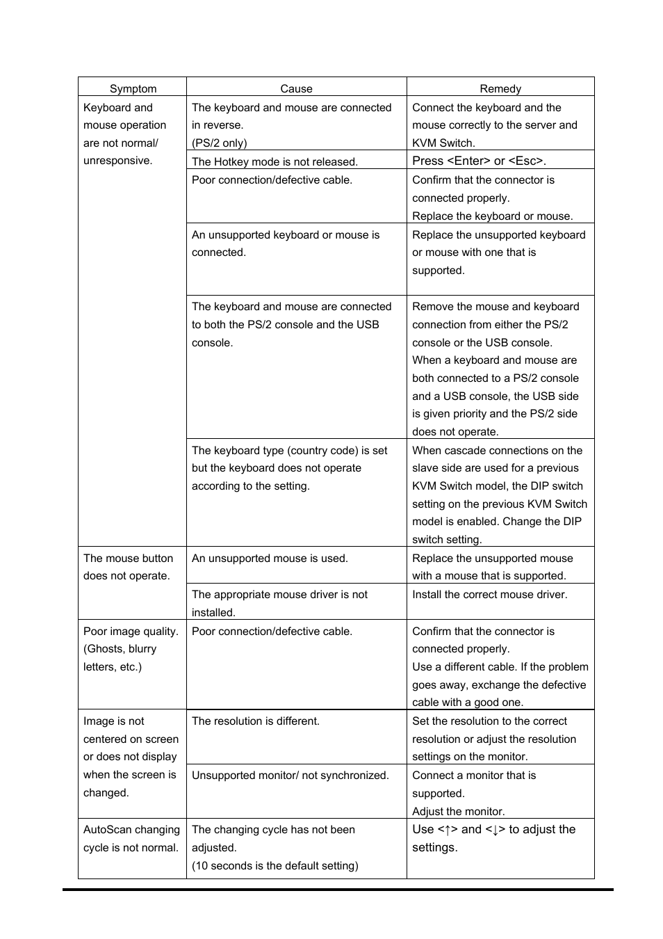 Troubleshooting | FUJITSU SERVIS KVM USB Emulation FS-1108AU/FS1108MU User Manual | Page 51 / 60