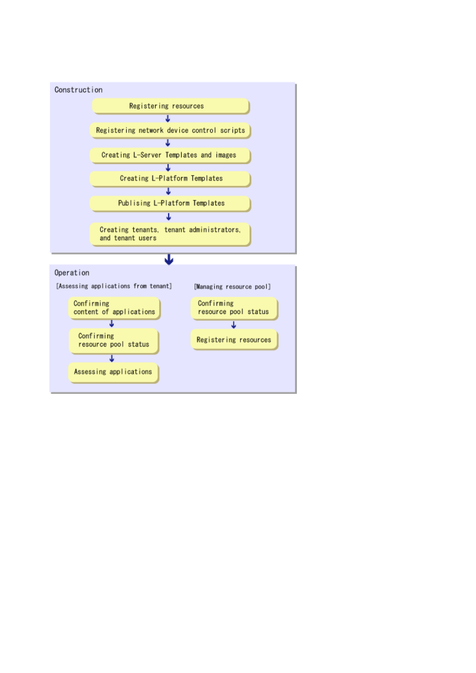 FUJITSU ServerView Resource Orchestrator Cloud Edition V3.1.0 User Manual | Page 15 / 180