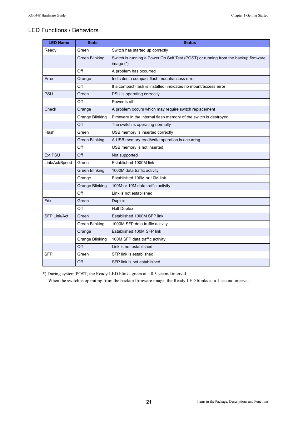 Led functions / behaviors | FUJITSU XG0448 User Manual | Page 21 / 49