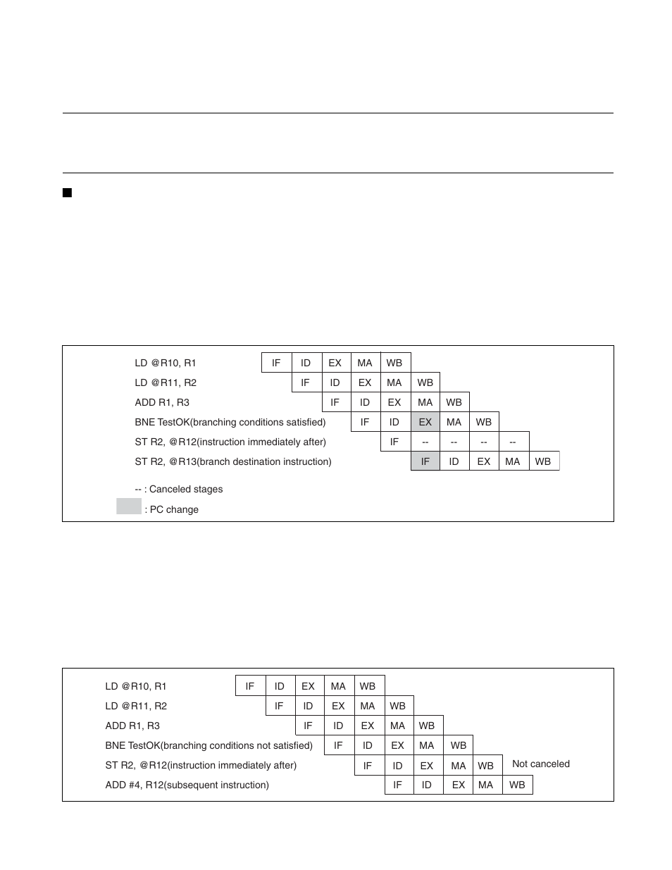 1 processing non-delayed branching instructions, Processing non-delayed branching instructions | FUJITSU FR family 32-bit microcontroller instruction manuel CM71-00101-5E User Manual | Page 84 / 314