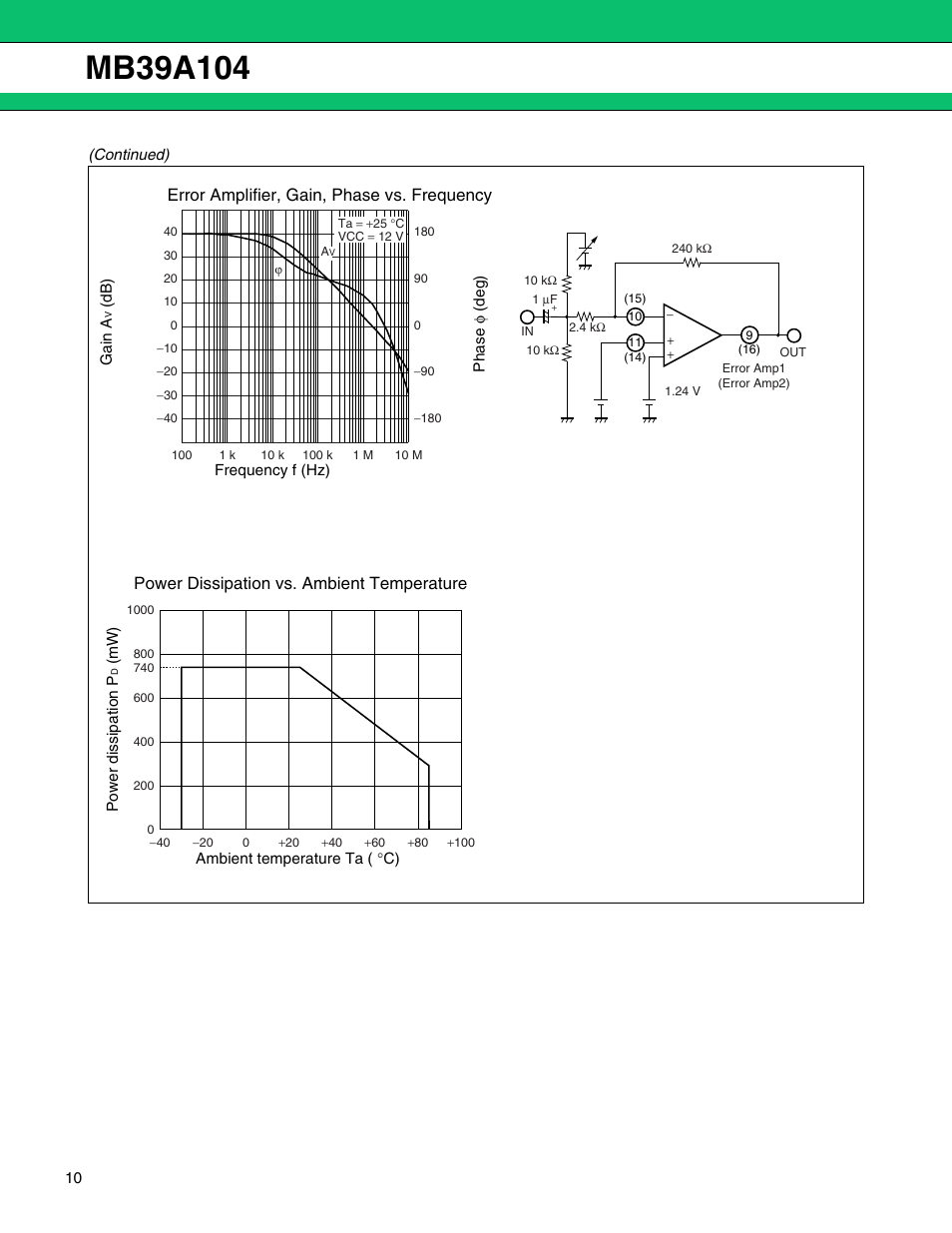 Error amplifier, gain, phase vs. frequency, Power dissipation vs. ambient temperature | FUJITSU MB39A104 User Manual | Page 10 / 40