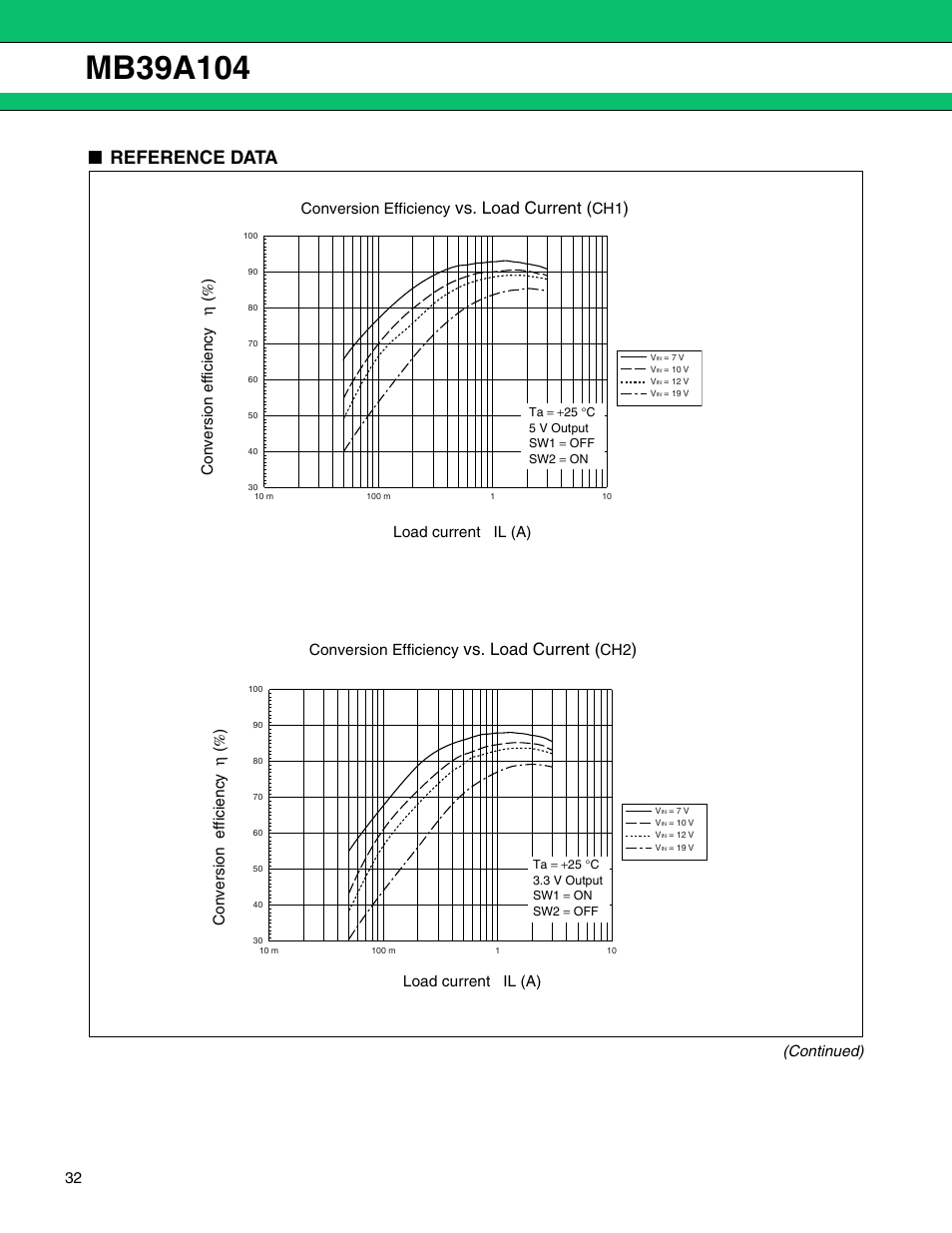 Reference data, Vs. load current, Continued) | FUJITSU MB39A104 User Manual | Page 32 / 40