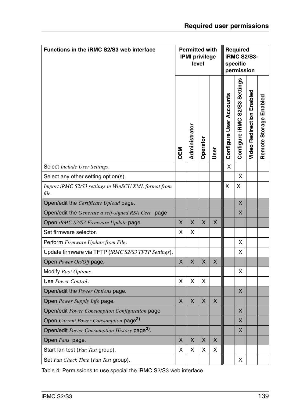 139 required user permissions | FUJITSU INTEGRATED REMOTE MANAGEMENT CONTROLLER IRMC S2/S3 User Manual | Page 139 / 426