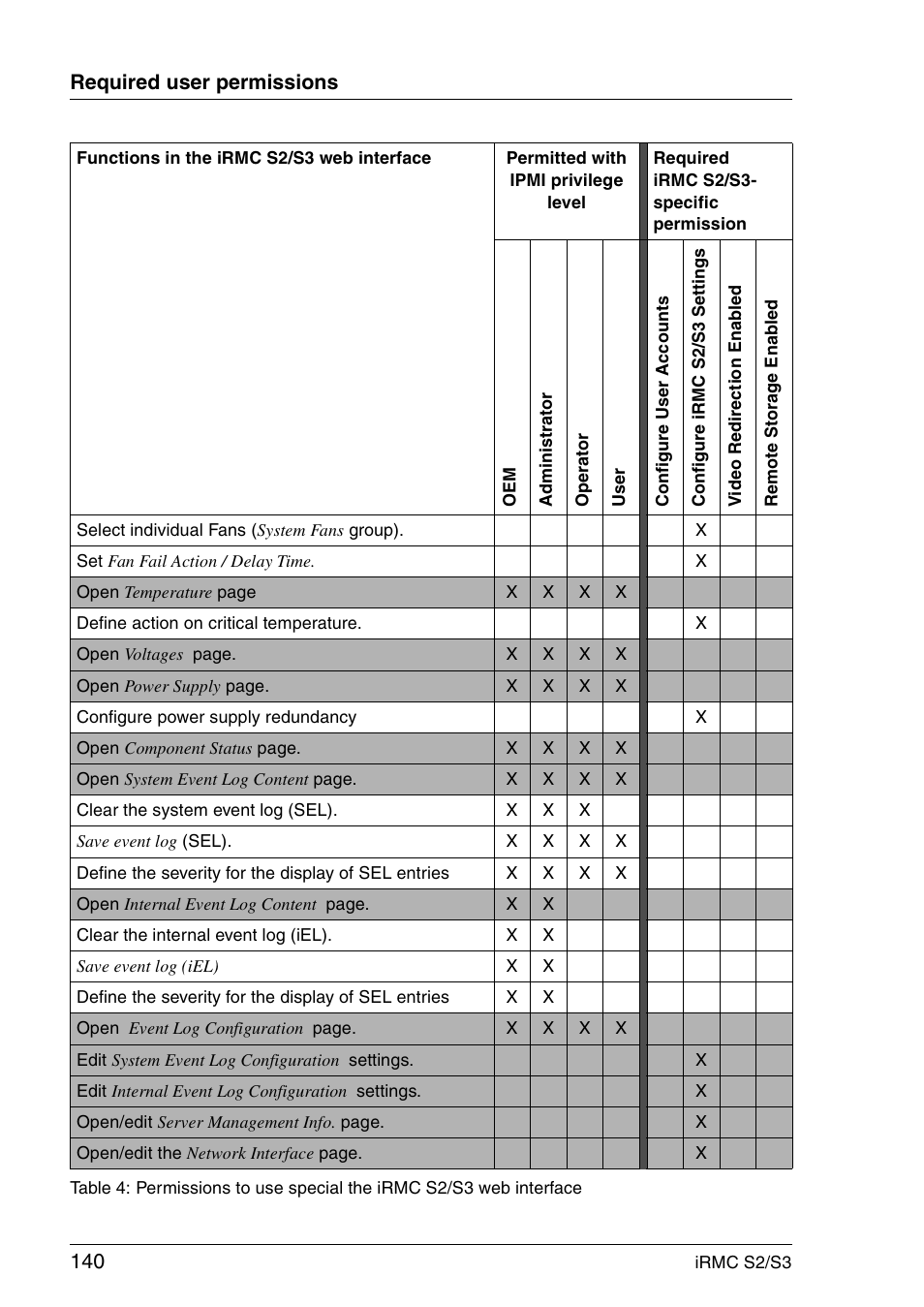 Required user permissions | FUJITSU INTEGRATED REMOTE MANAGEMENT CONTROLLER IRMC S2/S3 User Manual | Page 140 / 426