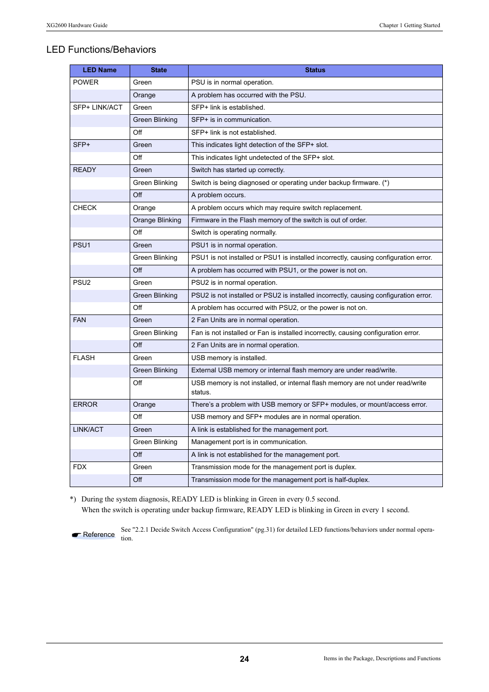 Led functions/behaviors | FUJITSU XG2600 User Manual | Page 24 / 59