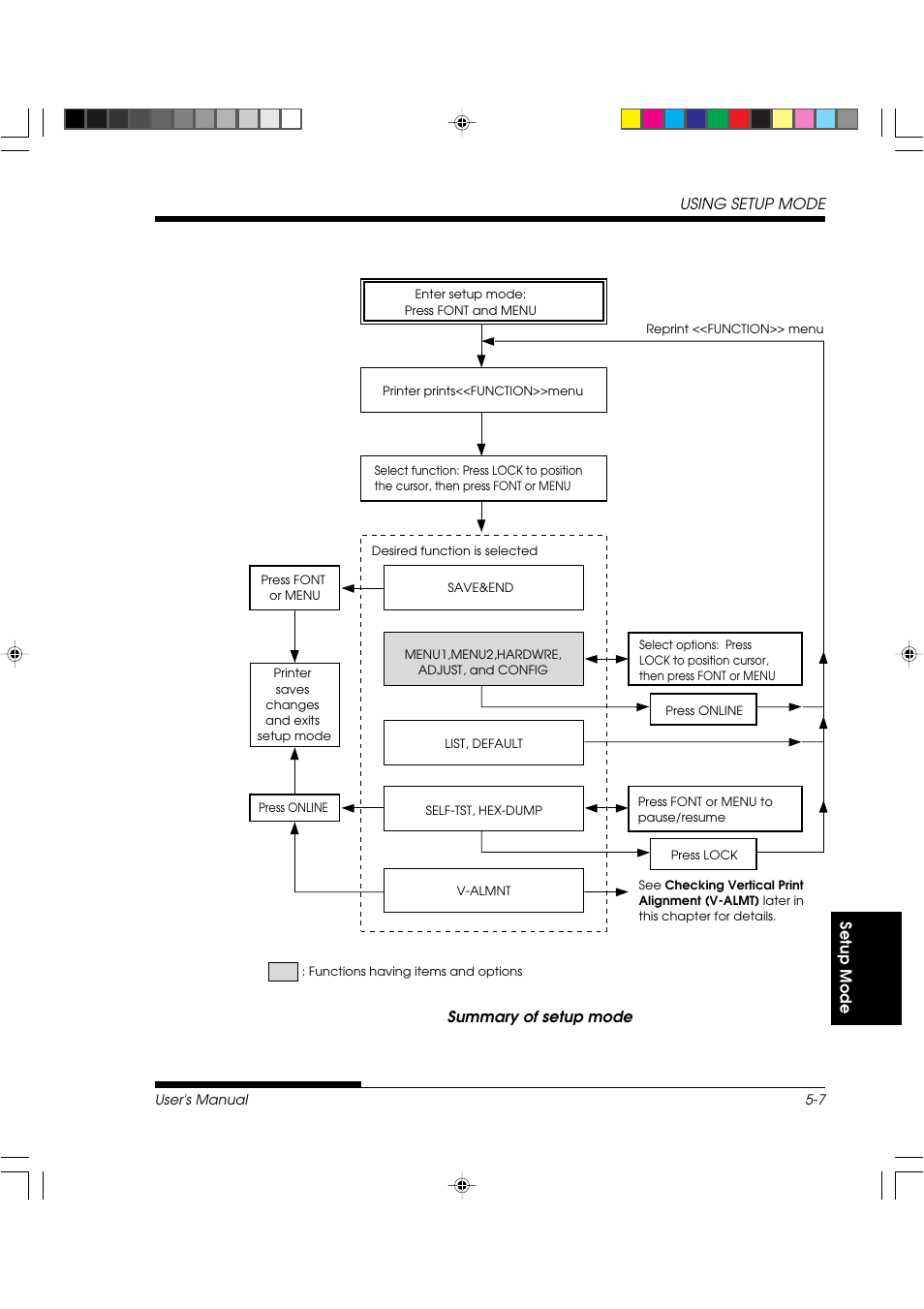 Setup mode using setup mode, Summary of setup mode | FUJITSU DL3800 User Manual | Page 95 / 262