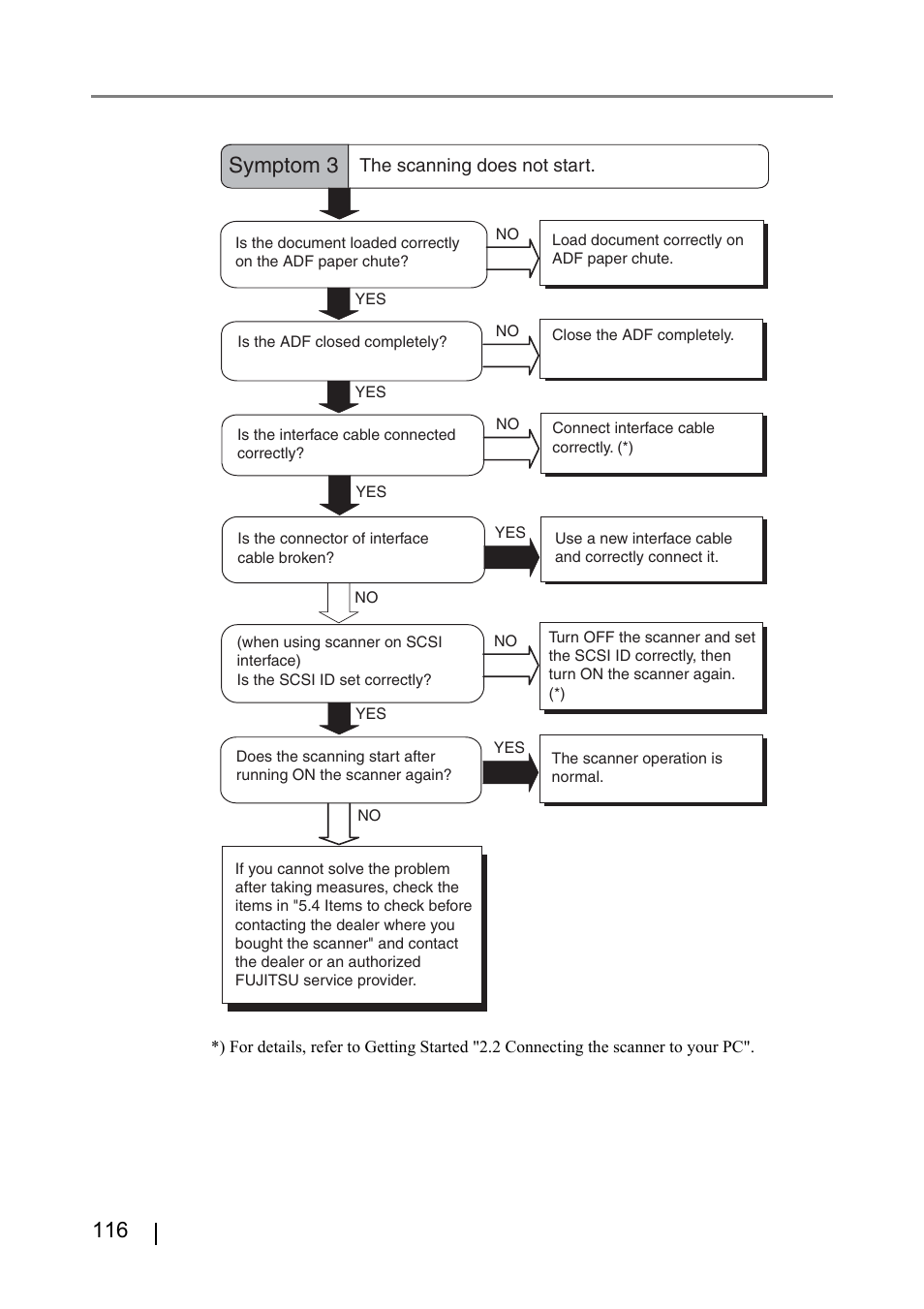 Symptom 3 | FUJITSU IMAGE FI-5530C2 User Manual | Page 132 / 179