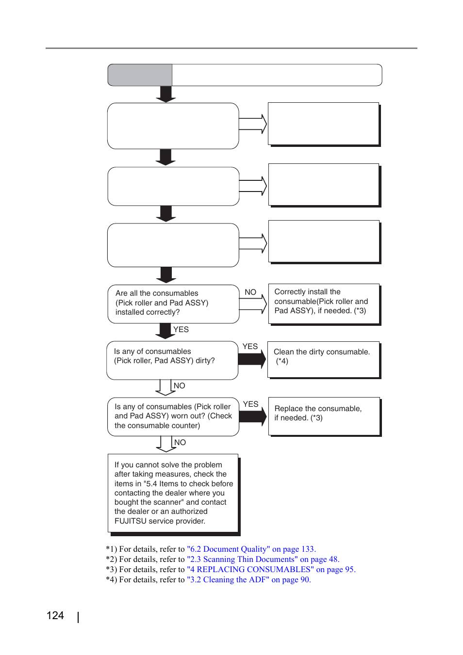 Symptom10 | FUJITSU IMAGE FI-5530C2 User Manual | Page 140 / 179