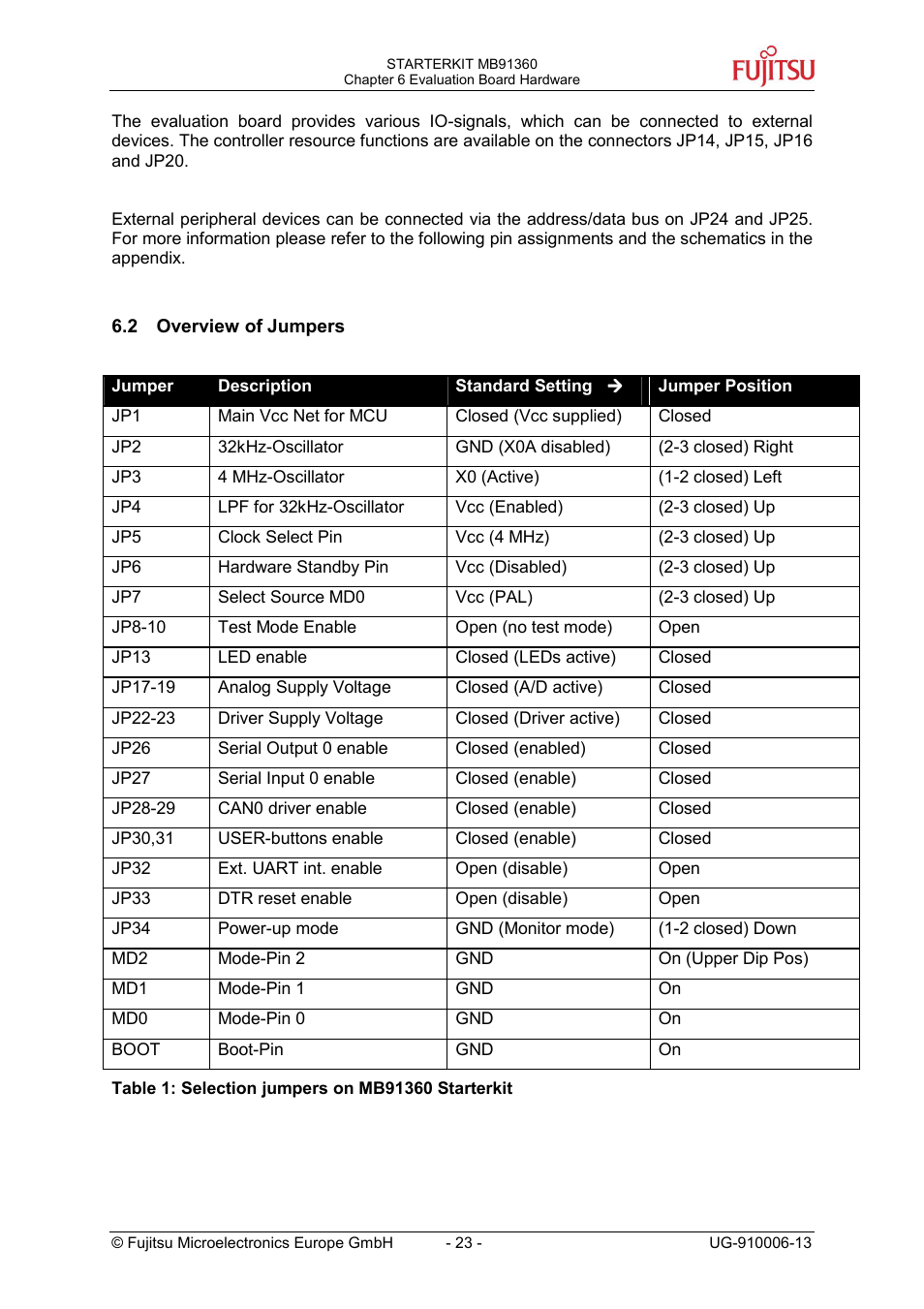 Overview of jumpers | FUJITSU MB91360 User Manual | Page 23 / 43