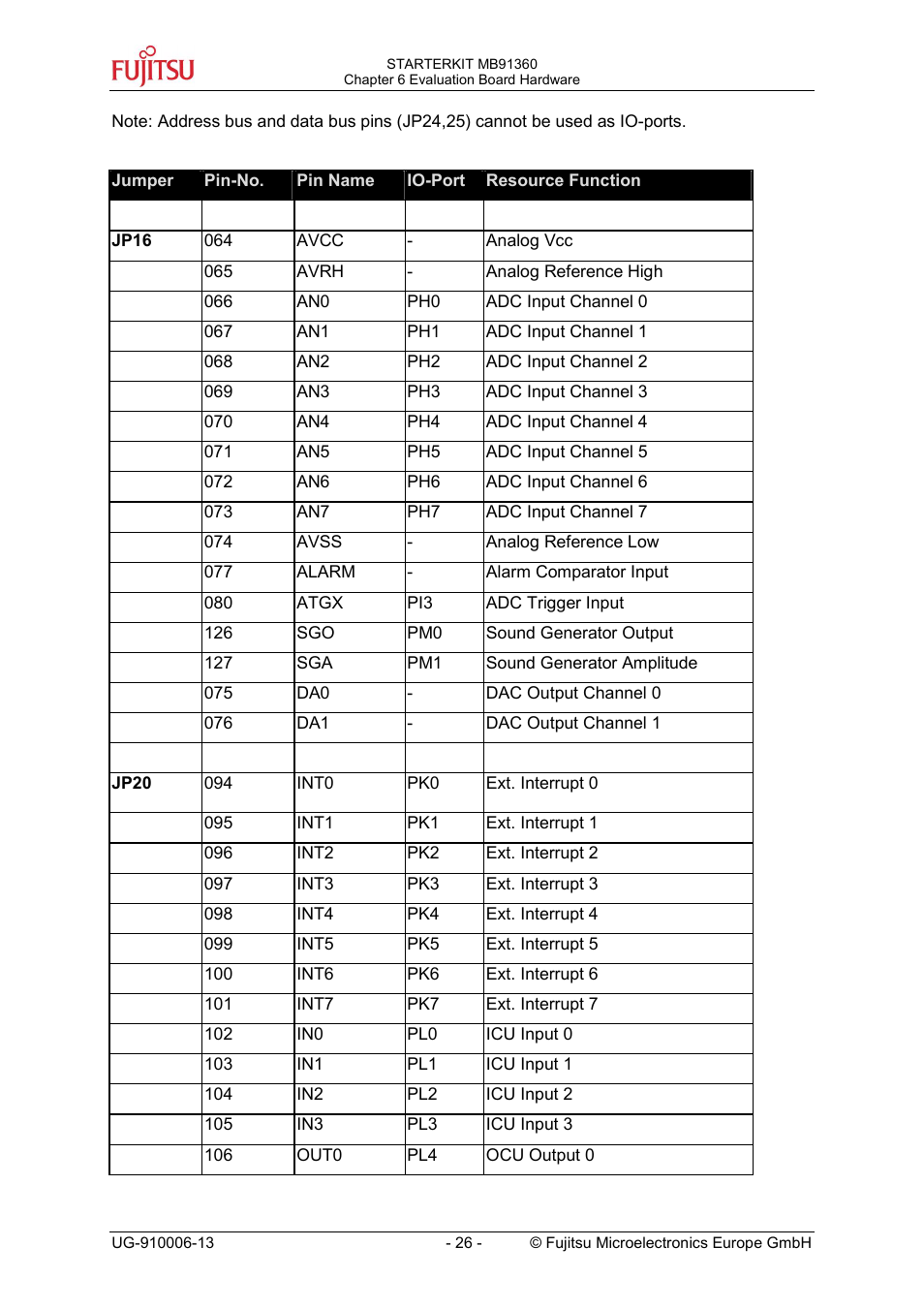 FUJITSU MB91360 User Manual | Page 26 / 43