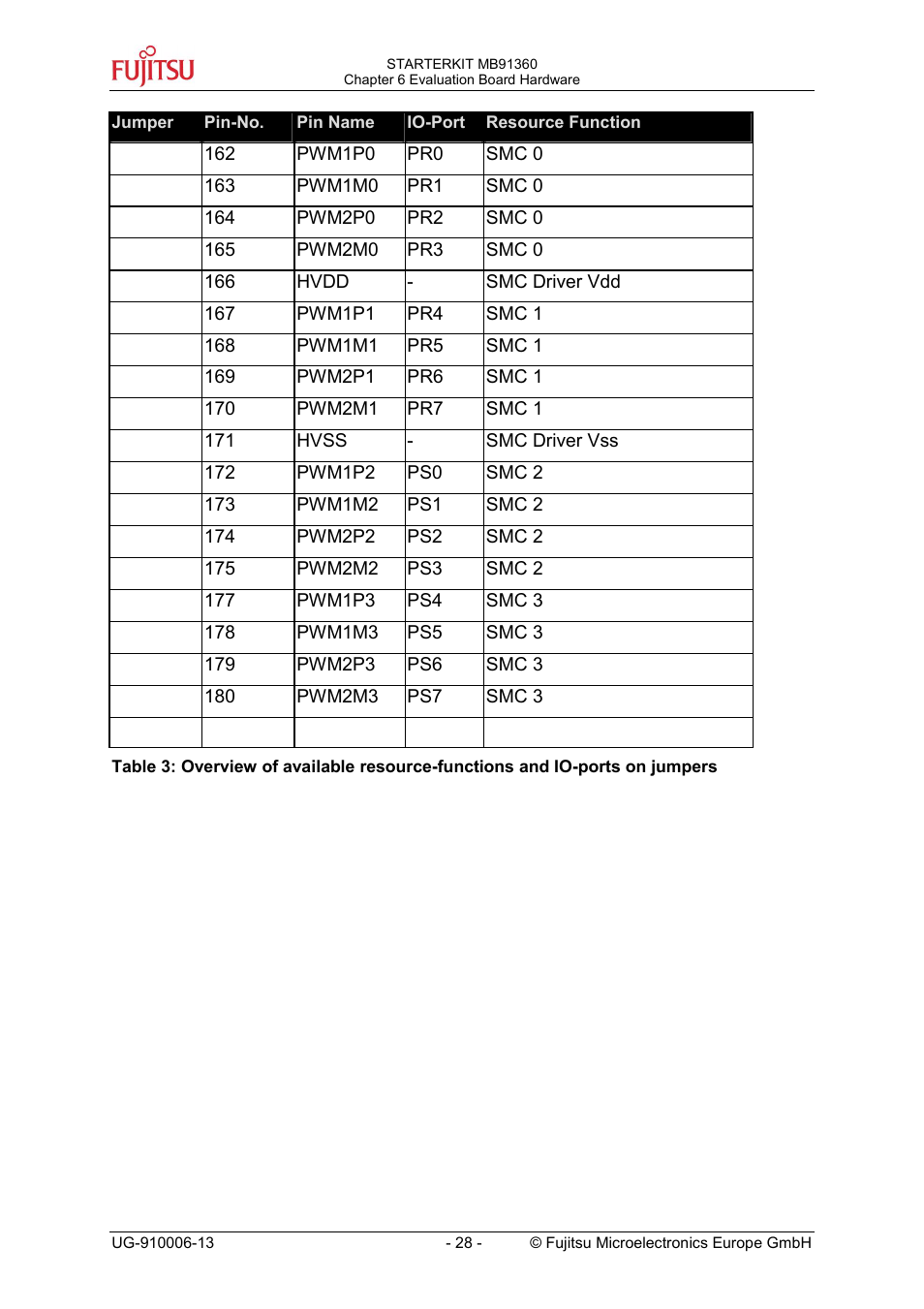 FUJITSU MB91360 User Manual | Page 28 / 43