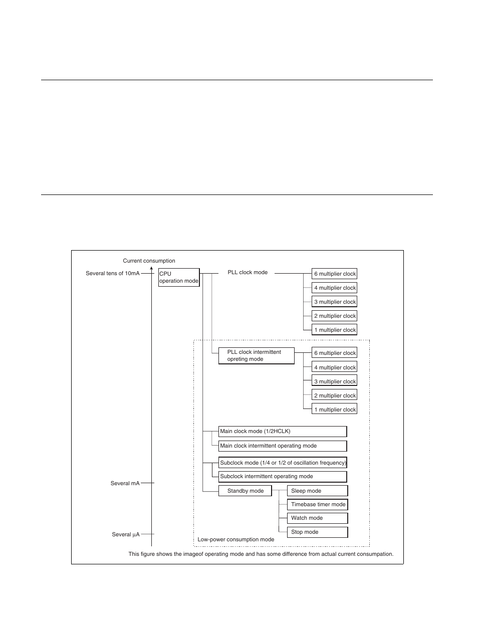 1 overview of low-power consumption mode, Overview of low-power consumption mode | FUJITSU F2MCTM-16LX User Manual | Page 150 / 682