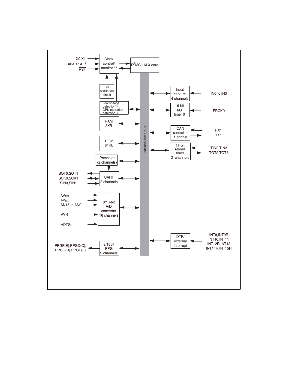 Block diagram of flash/mask rom version | FUJITSU F2MCTM-16LX User Manual | Page 27 / 682
