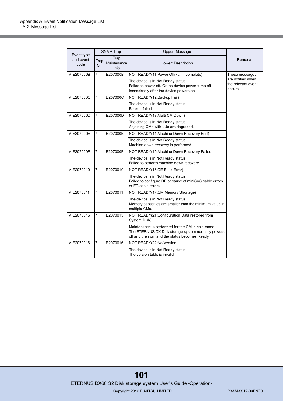 FUJITSU Disk Storage System DX60 User Manual | Page 101 / 122