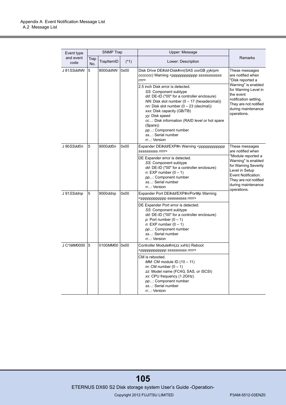FUJITSU Disk Storage System DX60 User Manual | Page 105 / 122