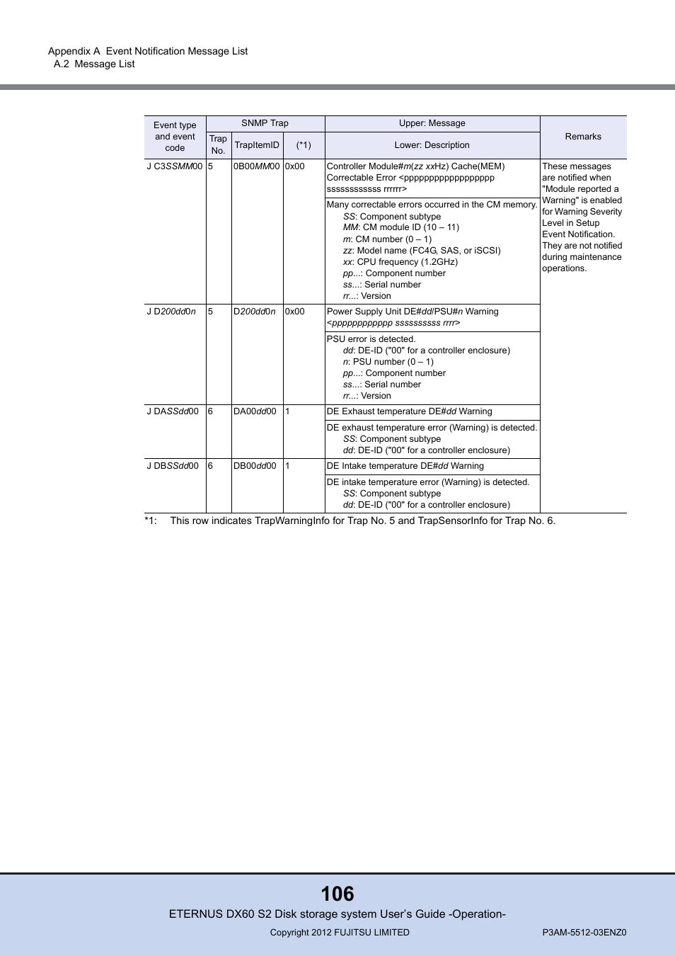 FUJITSU Disk Storage System DX60 User Manual | Page 106 / 122