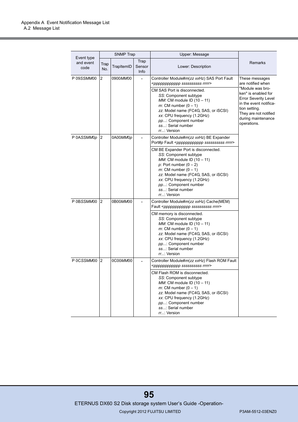 FUJITSU Disk Storage System DX60 User Manual | Page 95 / 122